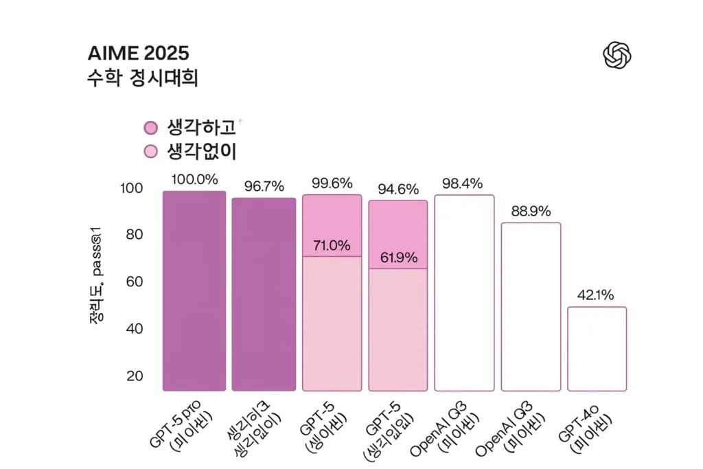 AIME 2025 벤치마크